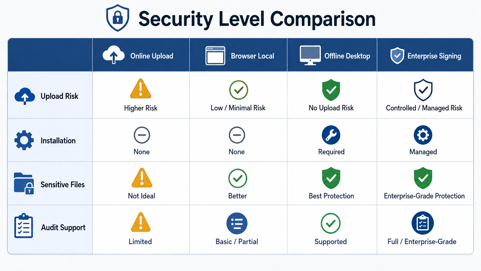 Security comparison table of PDF stamping methods