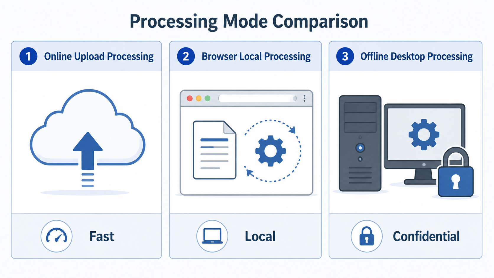 Comparison Chart: Online vs. Offline PDF Processing