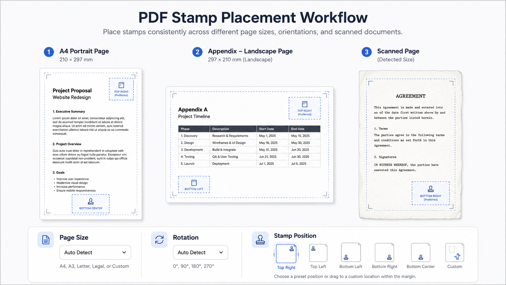 PDF page size and rotation affecting visible stamp placement