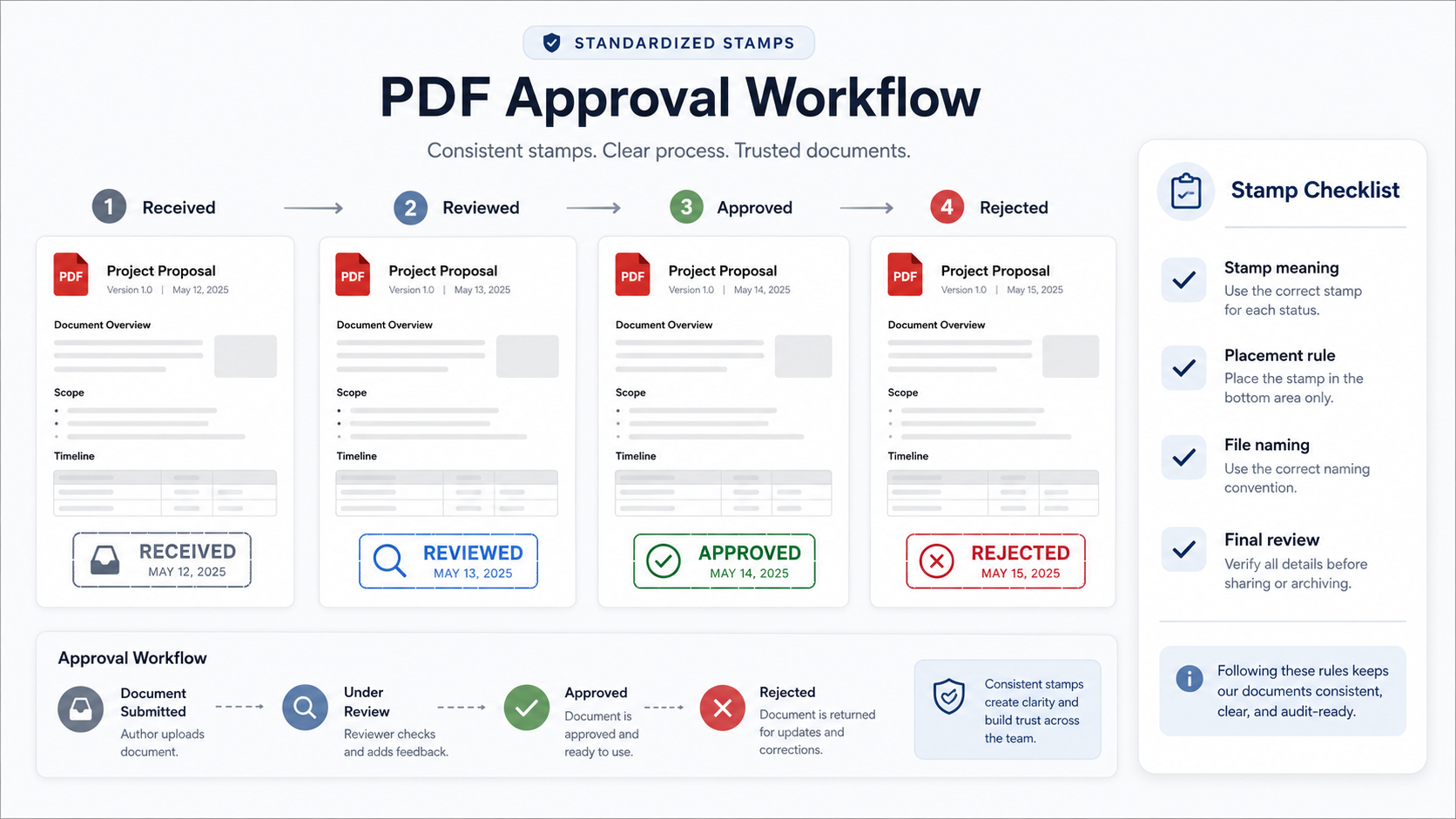 Small team standardizing PDF approval stamps for document workflow