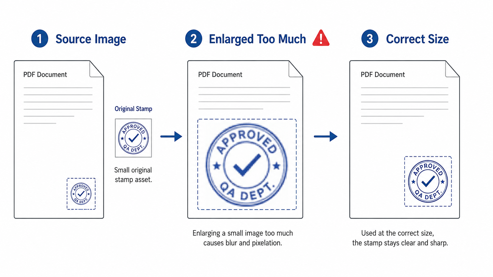 Diagram showing how scaling affects PDF stamp sharpness