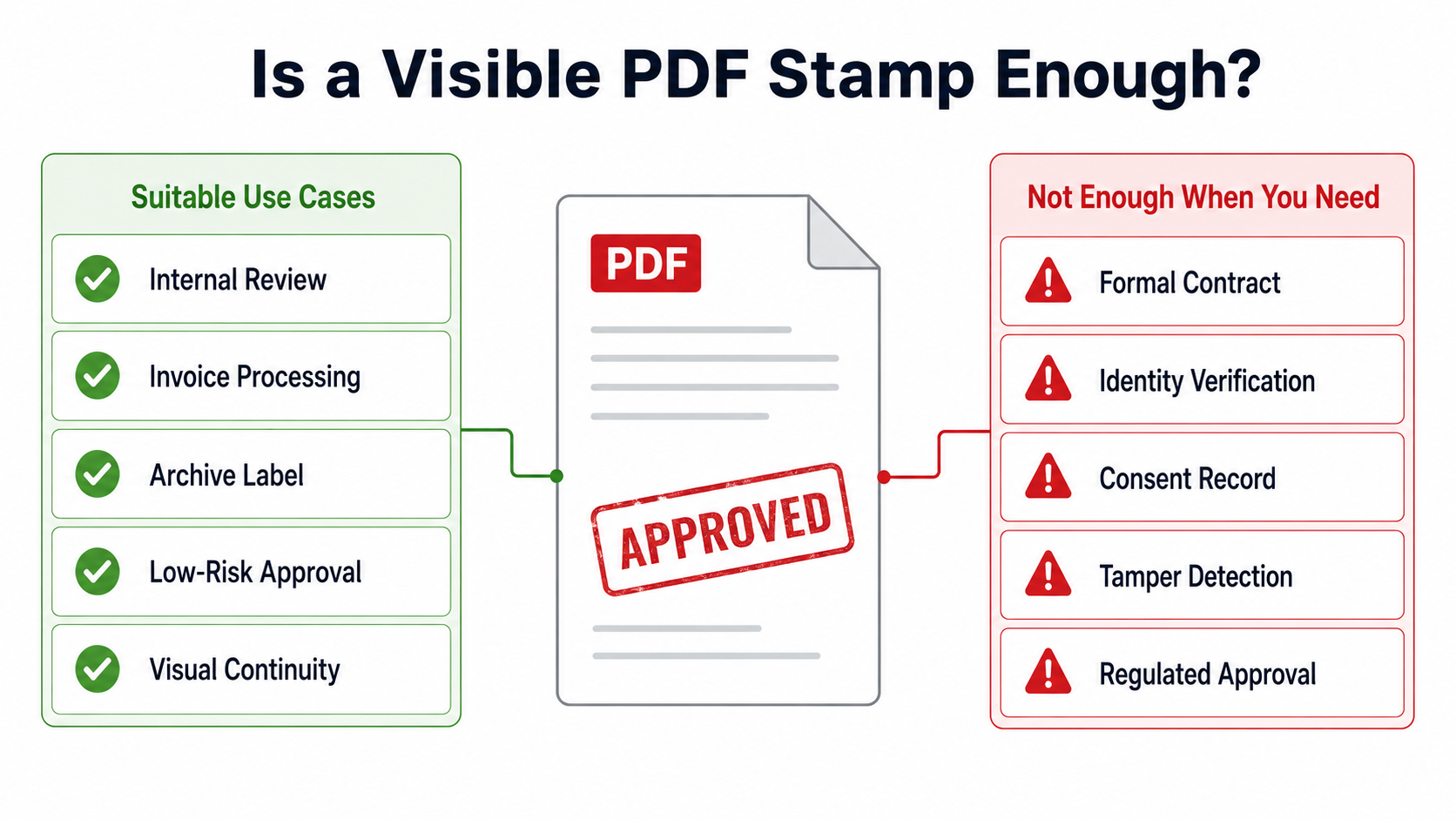 Decision guide showing when a visible PDF stamp is enough