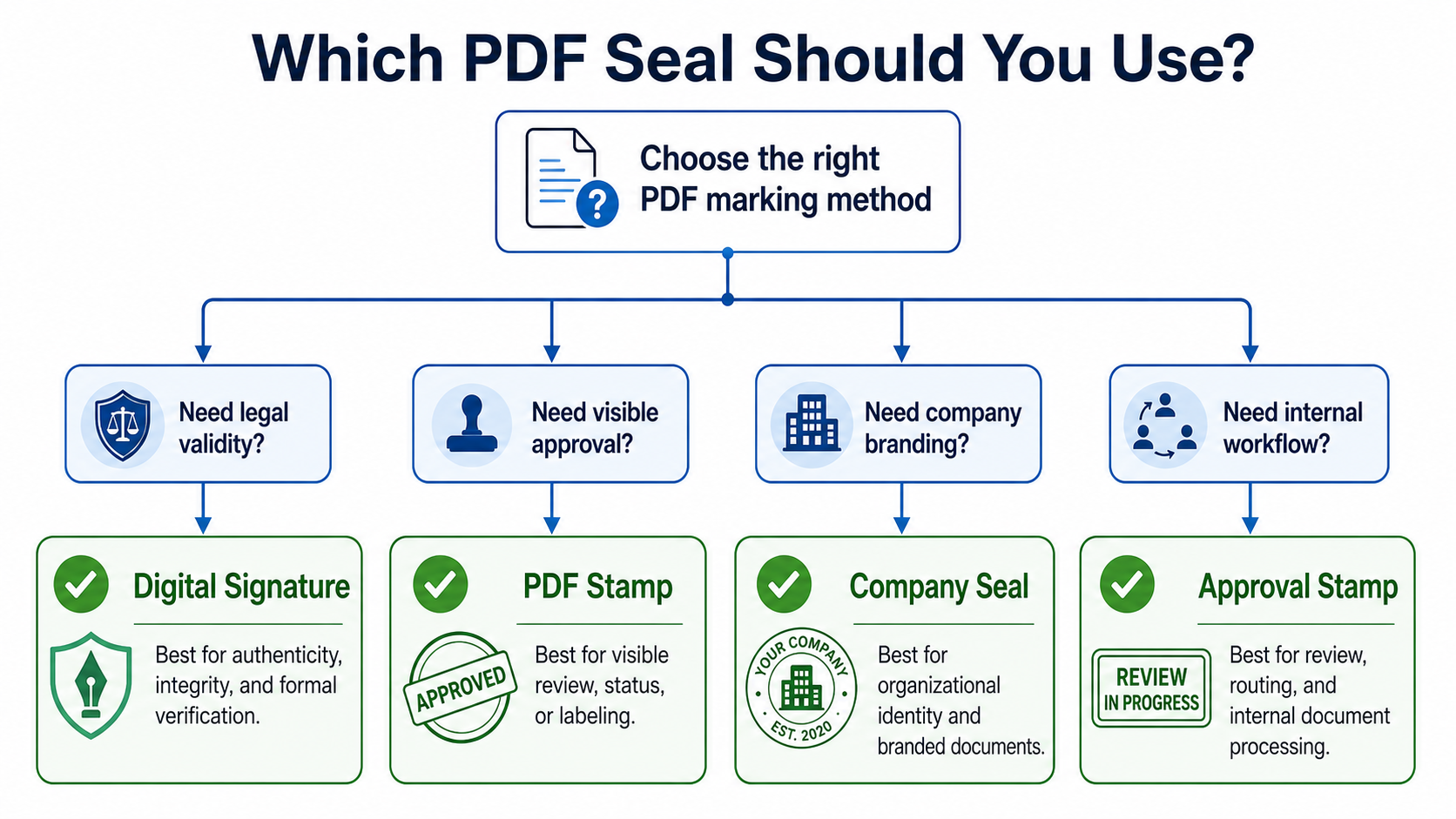 Decision tree for choosing a PDF seal
